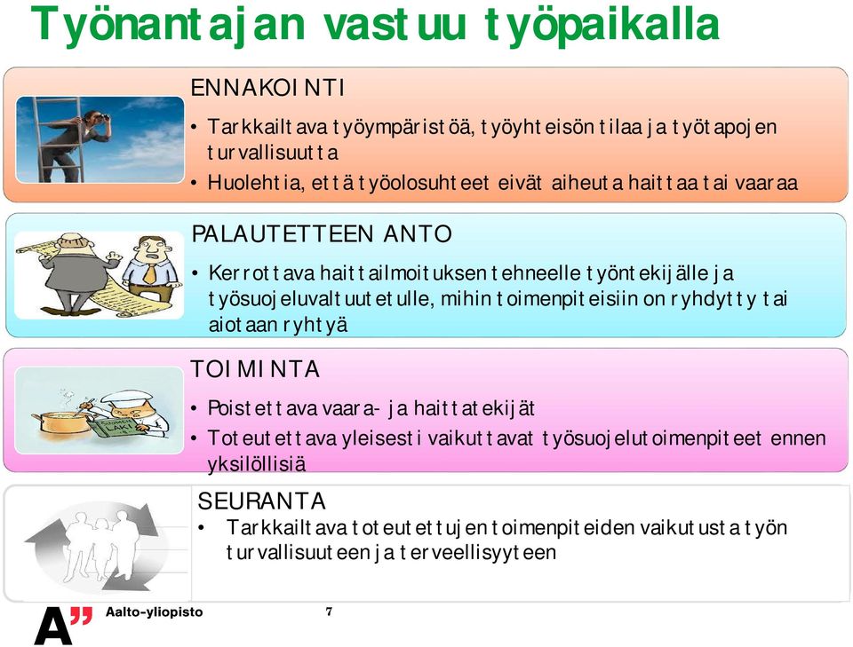 työsuojeluvaltuutetulle, mihin toimenpiteisiin on ryhdytty tai aiotaan ryhtyä TOIMINTA Poistettava vaara- ja haittatekijät Toteutettava