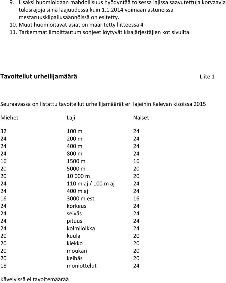 Tavoitellut urheilijamäärä Liite 1 Seuraavassa on listattu tavoitellut urheilijamäärät eri lajeihin Kalevan kisoissa 2015 Miehet Laji Naiset 32 100 m 24 24 200 m 24 24 400 m 24 24 800 m 24