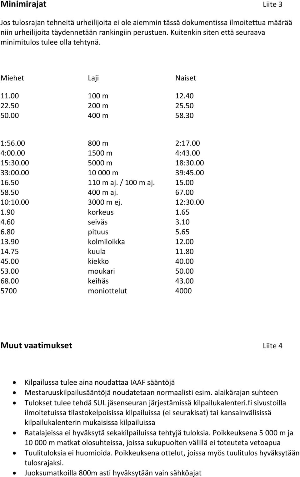 00 5000 m 18:30.00 33:00.00 10 000 m 39:45.00 16.50 110 m aj. / 100 m aj. 15.00 58.50 400 m aj. 67.00 10:10.00 3000 m ej. 12:30.00 1.90 korkeus 1.65 4.60 seiväs 3.10 6.80 pituus 5.65 13.