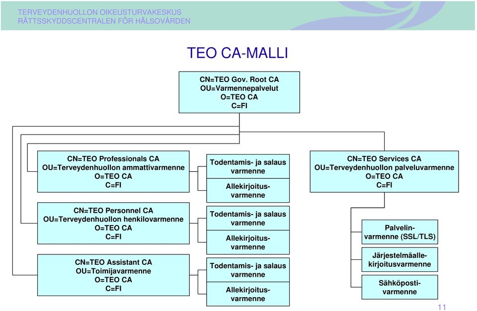 OU=Terveydenhuollon henkilovarmenne O=TEO CA C=FI CN=TEO Assistant CA OU=Toimijavarmenne O=TEO CA C=FI Todentamis- ja salaus varmenne