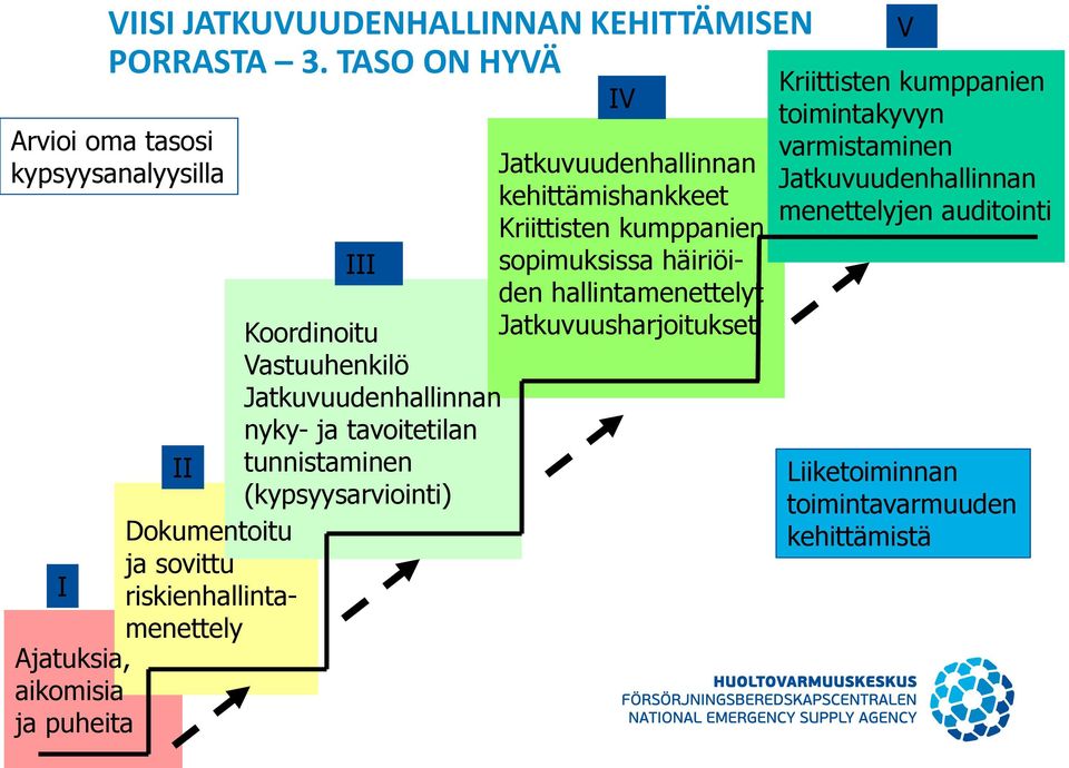 Jatkuvuudenhallinnan kehittämishankkeet Kriittisten kumppanien III sopimuksissa häiriöiden hallintamenettelyt Koordinoitu