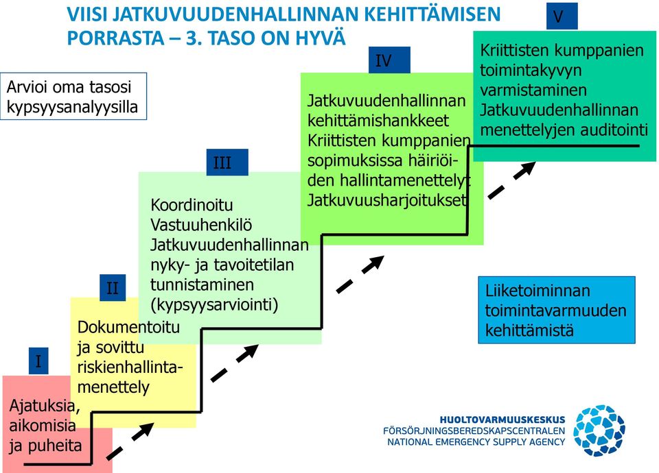 Jatkuvuudenhallinnan kehittämishankkeet Kriittisten kumppanien III sopimuksissa häiriöiden hallintamenettelyt Koordinoitu