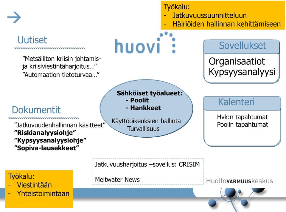 Sopiva-lausekkeet Sähköiset työalueet: - Poolit - Hankkeet Käyttöoikeuksien hallinta Turvallisuus Sovellukset Organisaatiot