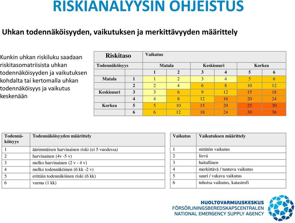 16 20 24 Korkea 5 5 10 15 20 25 30 6 6 12 18 24 30 36 Todennäköisyys Todennäköisyyden määrittely 1 äärimmäisen harvinainen riski (ei 5 vuodessa) 2 harvinainen (4v -5 v) 3 melko harvinainen (2 v - 4