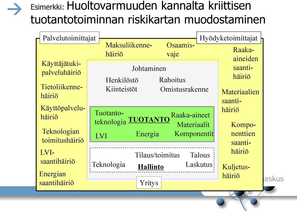 Hankinta LVI Komponentit Raaka-aineet Laskutus Tilaus/toimitus Teknologia Talous Rahoitus Johtaminen Palvelutoimittajat Yritys Esimerkki: Huoltovarmuuden