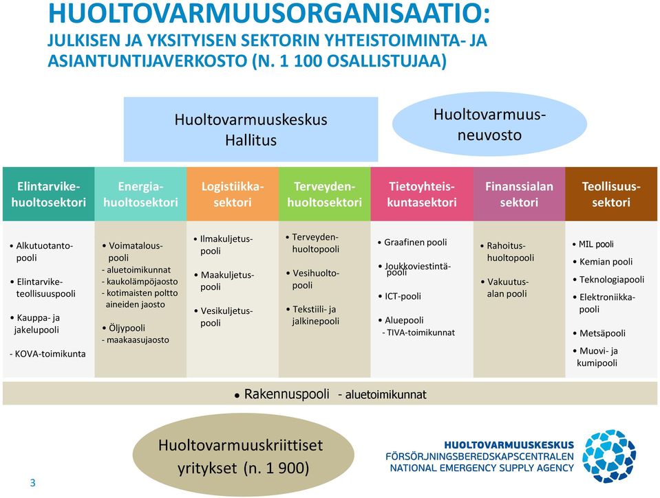 sektori Teollisuussektori Alkutuotantopooli Elintarviketeollisuuspooli Kauppa- ja jakelupooli - KOVA-toimikunta Voimatalouspooli - aluetoimikunnat - kaukolämpöjaosto - kotimaisten poltto aineiden