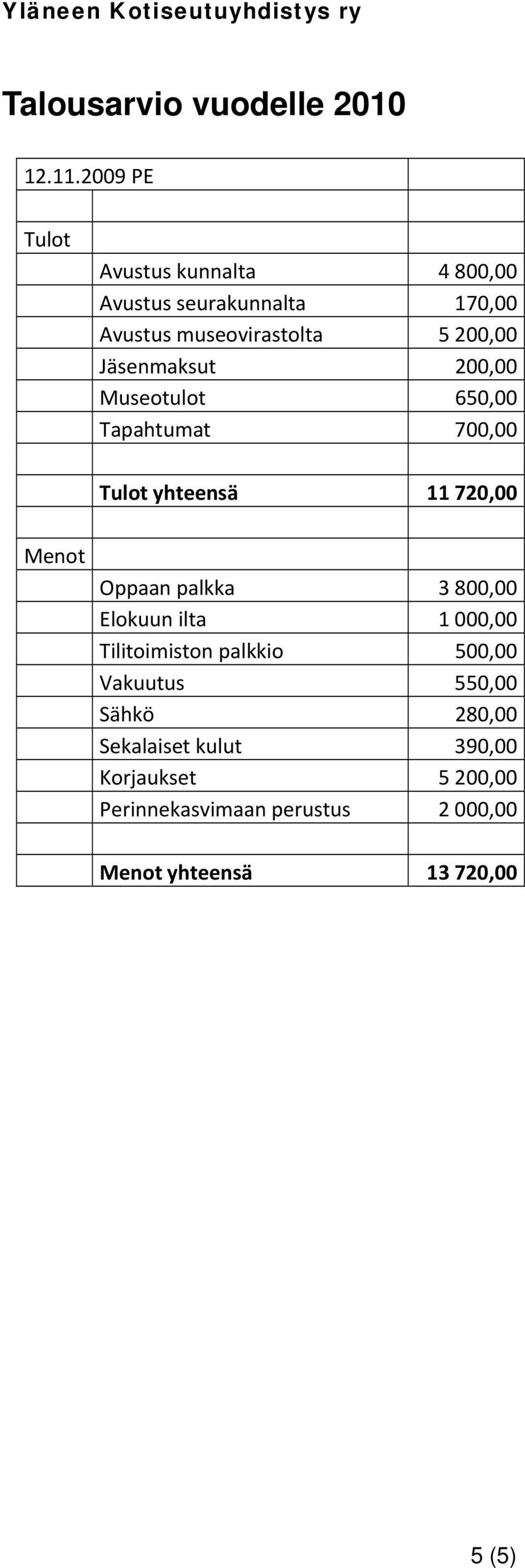 Jäsenmaksut 200,00 Museotulot 650,00 Tapahtumat 700,00 Tulot yhteensä 11 720,00 Menot Oppaan palkka 3