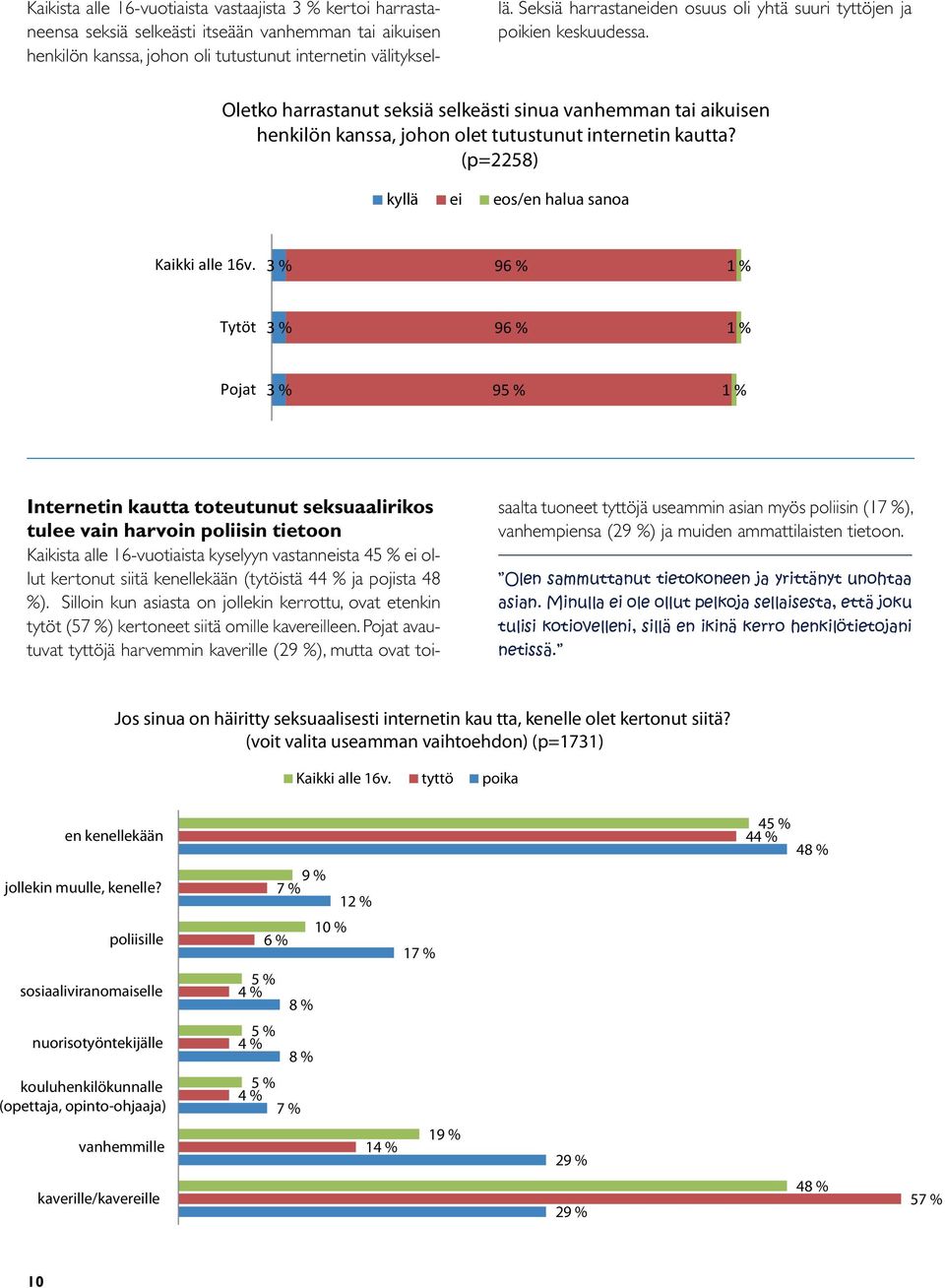 (p=2258) 96 % 1 % 96 % 1 % 95 % 1 % Internetin kautta toteutunut seksuaalirikos tulee vain harvoin poliisin tietoon Kaikista alle 16-vuotiaista kyselyyn vastanneista 45 % ei ollut kertonut siitä