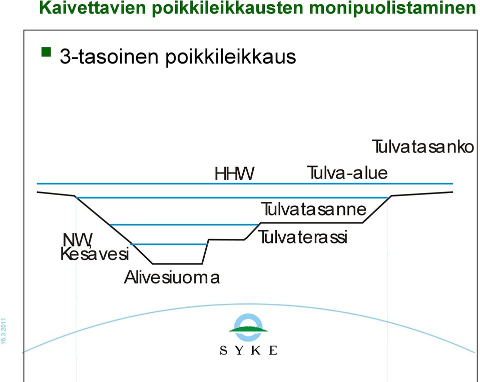 poikkileikkaus HHW Tulva -alue