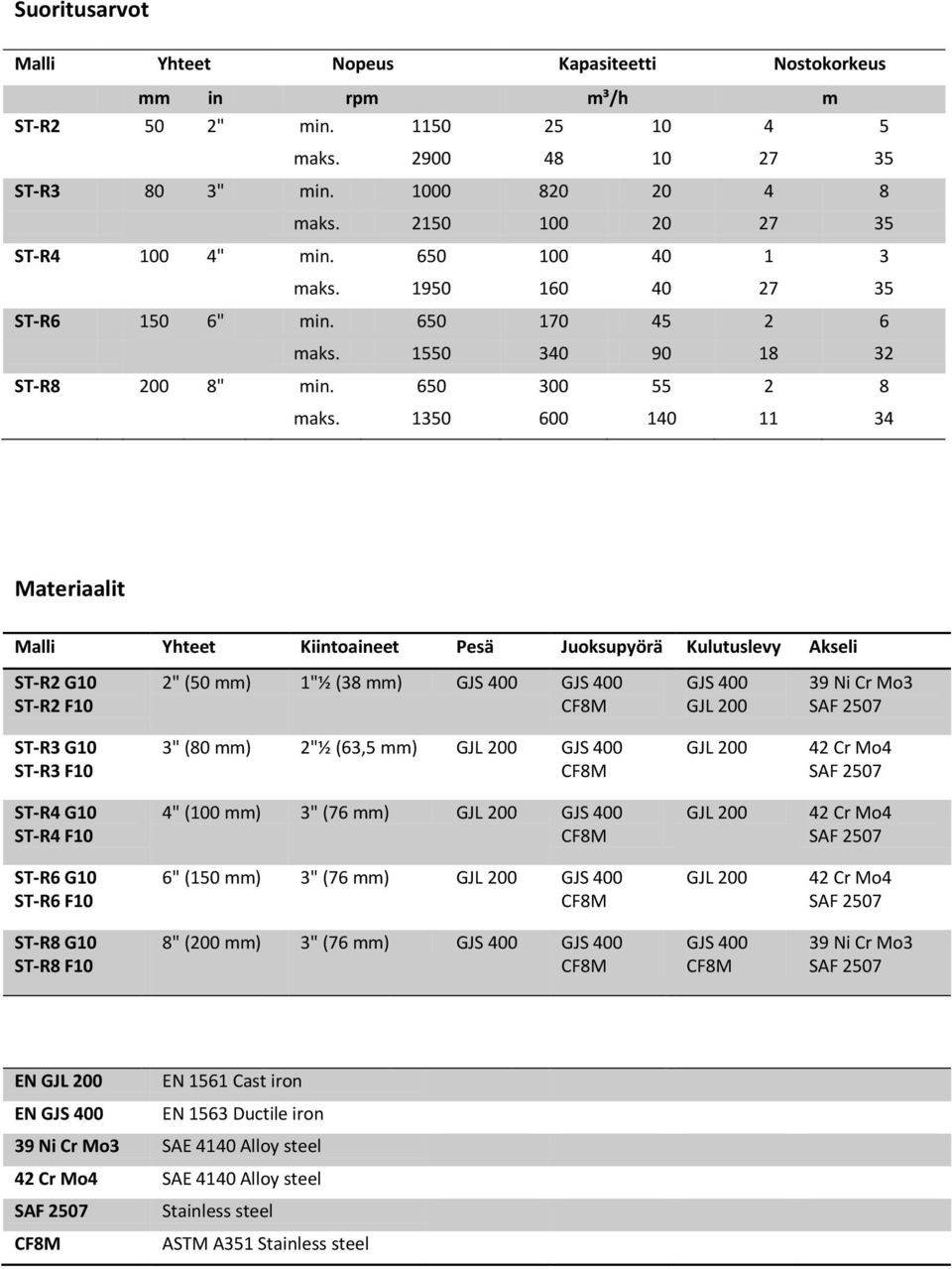 1350 600 140 11 34 Materiaalit Malli Yhteet Kiintoaineet Pesä Juoksupyörä Kulutuslevy Akseli ST-R2 G10 ST-R2 F10 2" (50 mm) 1"½ (38 mm) GJS 400 GJS 400 GJS 400 GJL 200 39 Ni Cr Mo3 ST-R3 G10 ST-R3