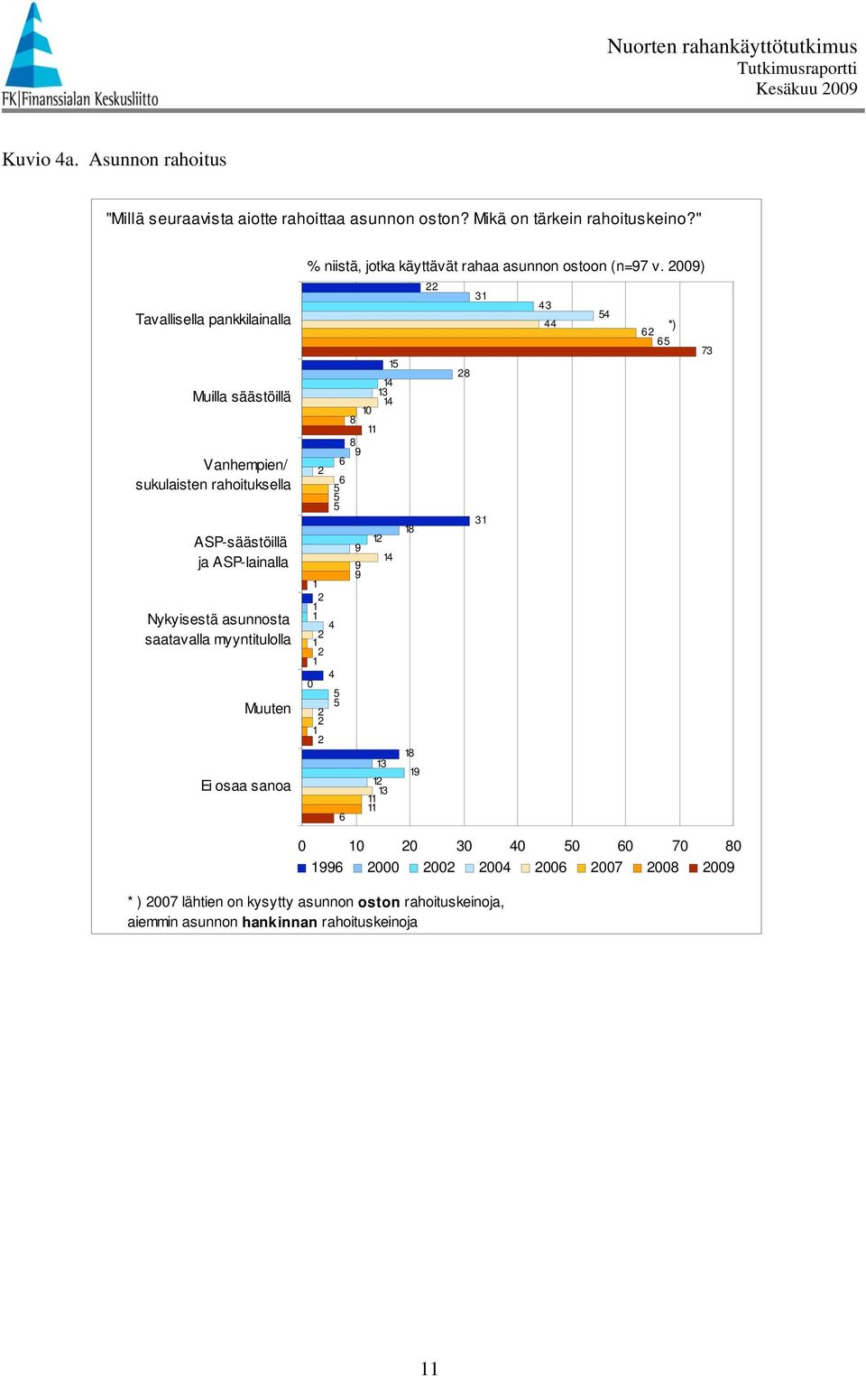 " Tavallisella pankkilainalla Muilla säästöillä Vanhempien/ sukulaisten rahoituksella ASP-säästöillä ja