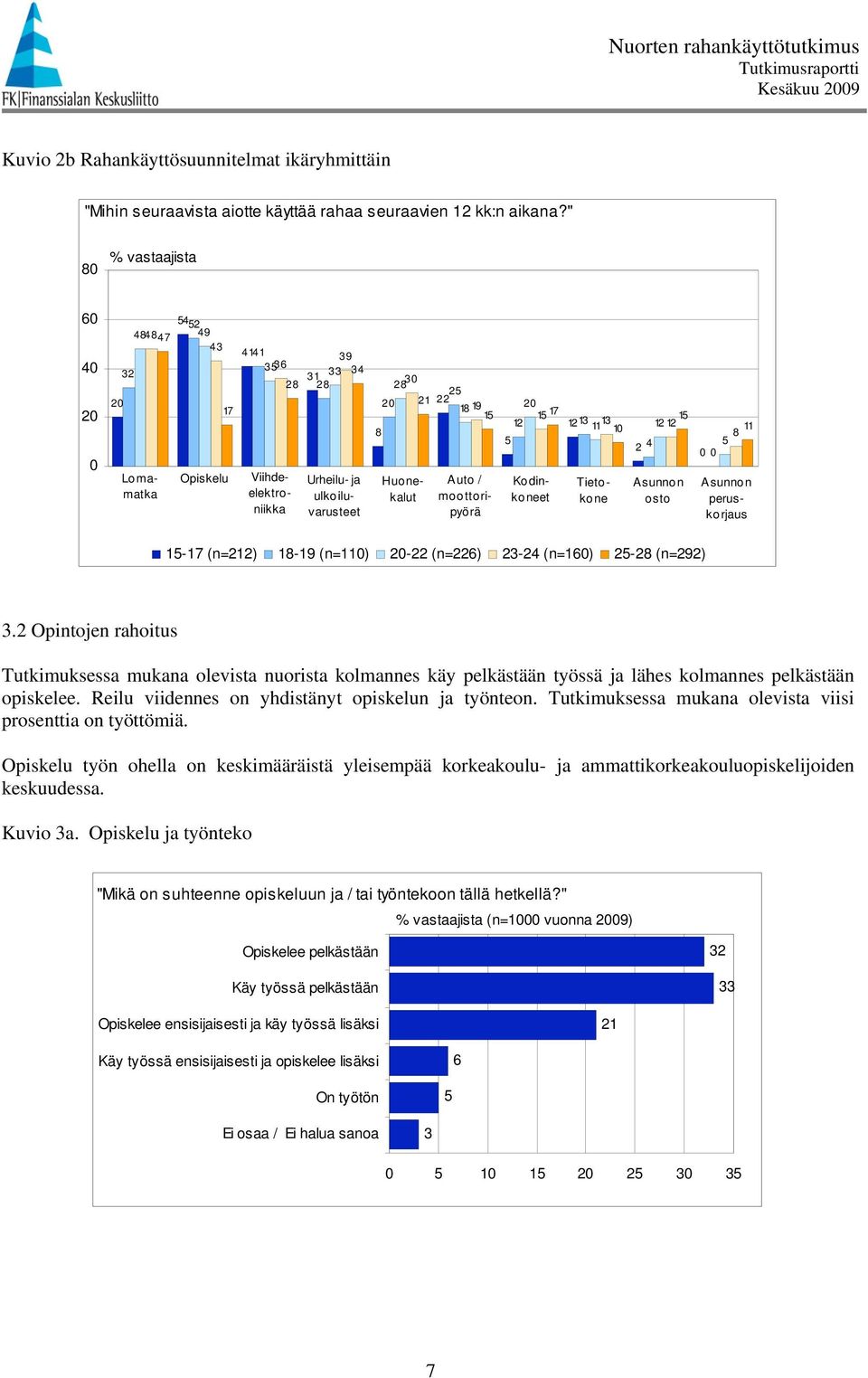 - (n=). Opintojen rahoitus Tutkimuksessa mukana olevista nuorista kolmannes käy pelkästään työssä ja lähes kolmannes pelkästään opiskelee. Reilu viidennes on yhdistänyt opiskelun ja työnteon.