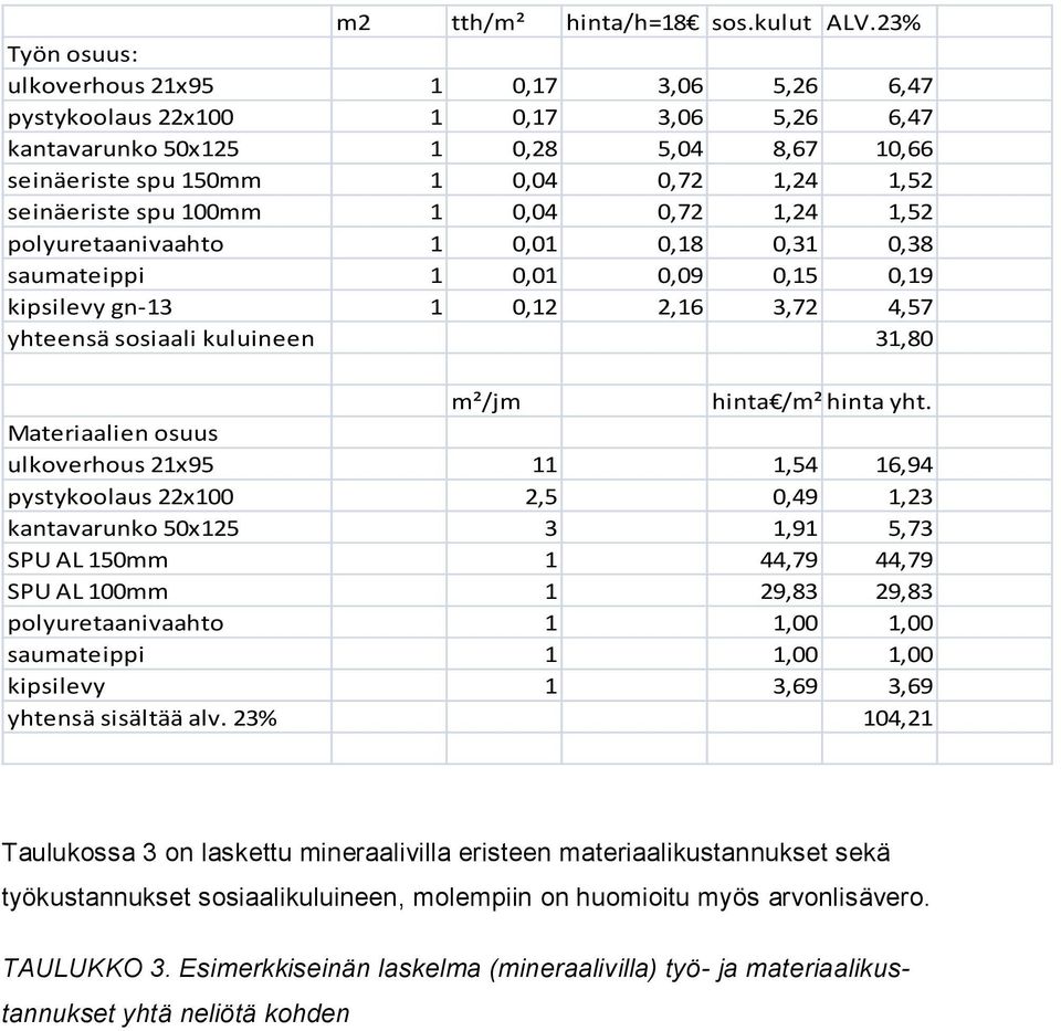 spu 100mm 1 0,04 0,72 1,24 1,52 polyuretaanivaahto 1 0,01 0,18 0,31 0,38 saumateippi 1 0,01 0,09 0,15 0,19 kipsilevy gn-13 1 0,12 2,16 3,72 4,57 yhteensä sosiaali kuluineen 31,80 m²/jm hinta /m²/jm
