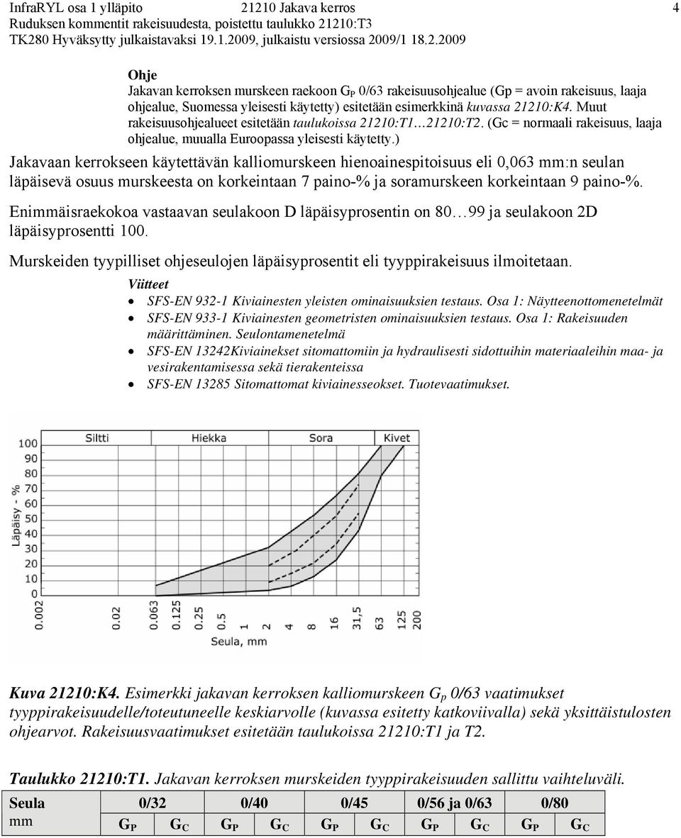 ) Jakavaan kerrokseen käytettävän kalliomurskeen hienoainespitoisuus eli 0,063 mm:n seulan läpäisevä osuus murskeesta on korkeintaan 7 paino-% ja soramurskeen korkeintaan 9 paino-%.