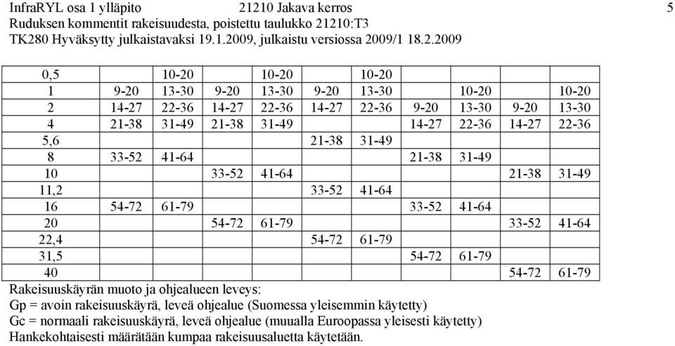 41-64 22,4 54-72 61-79 31,5 54-72 61-79 40 54-72 61-79 Rakeisuuskäyrän muoto ja ohjealueen leveys: Gp = avoin rakeisuuskäyrä, leveä ohjealue (Suomessa