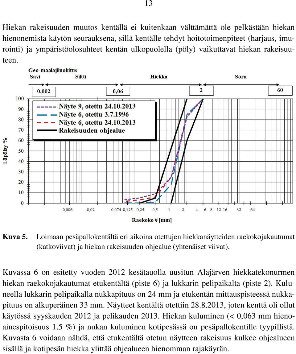 Loimaan pesäpallokentältä eri aikoina otettujen hiekkanäytteiden raekokojakautumat (katkoviivat) ja hiekan rakeisuuden ohjealue (yhtenäiset viivat).