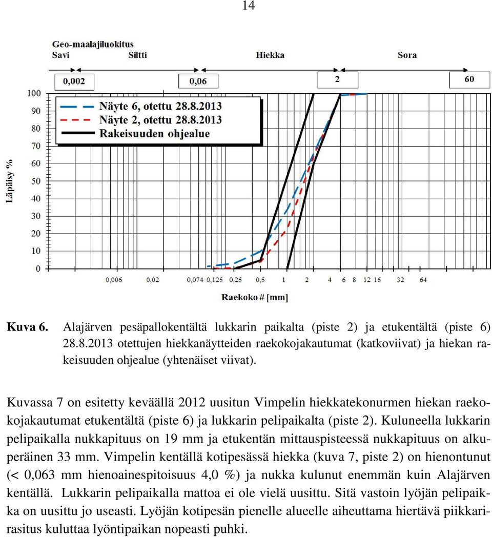 Kuvassa 7 on esitetty keväällä 202 uusitun Vimpelin hiekkatekonurmen hiekan raekokojakautumat etukentältä (piste 6) ja lukkarin pelipaikalta (piste 2).