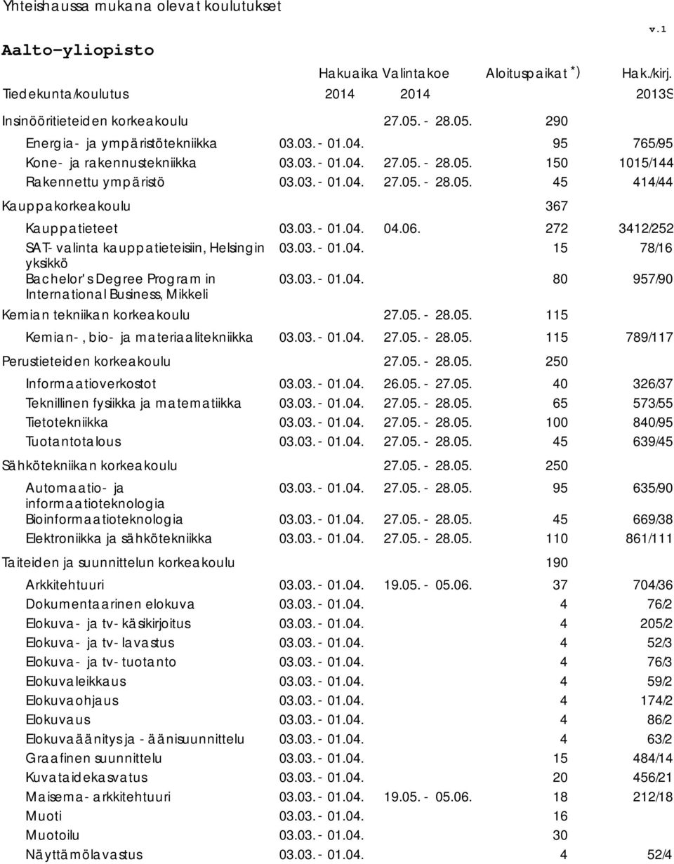 Perustieteiden korkeakoulu 0 Informaatioverkostot 326/37 Teknillinen fysiikka ja matematiikka 65 573/55 Tietotekniikka 00 8/95 Tuotantotalous 5 639/5 Sähkötekniikan korkeakoulu 0 Automaatio ja