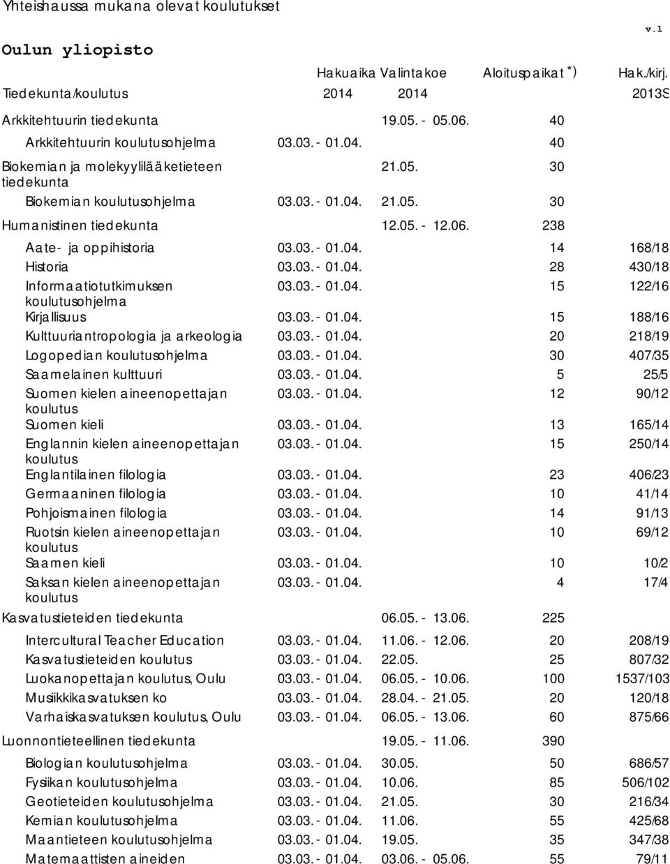 238 Aate ja oppihistoria 68/8 Historia 28 /8 Informaatiotutkimuksen koulutusohjelma Kirjallisuus 22/6 88/6 Kulttuuriantropologia ja arkeologia 28/9 Logopedian koulutusohjelma 7/35 Saamelainen