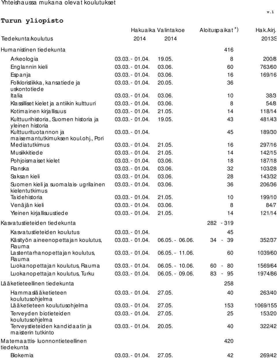 05. 2/ Pohjoismaiset kielet 8 87/8 Ranska 32 03/28 Saksan kieli 28 3/32 Suomen kieli ja suomalaisugrilainen kielentutkimus Taidehistoria 2.05. 36 0 6/36 99/0 Venäjän kieli 8 8/7 Yleinen kirjallisuustiede 2.