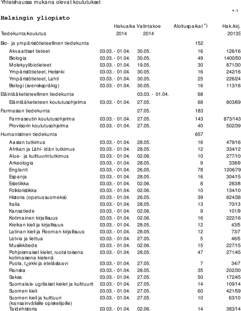 Proviisorin koulutusohjelma 2/39 Humanistinen tiedekunta 657 Aasian tutkimus 6 79/6 Afrikan ja Lähiidän tutkimus 2 33/2 Alue ja kulttuurintutkimus 0 277/0 Arkeologia 9 338/9 Englanti Espanja 78 6