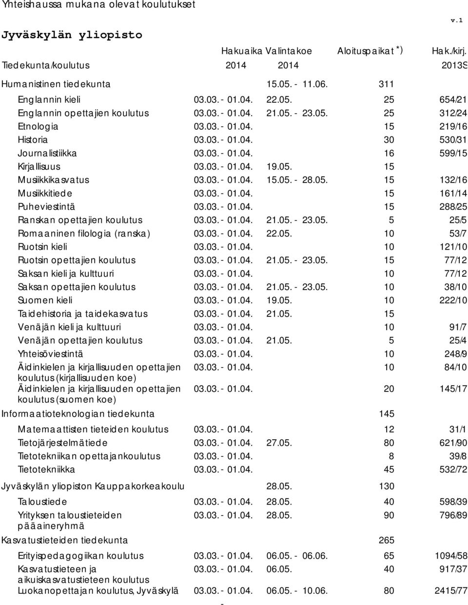 05. 23.05. 0 38/0 Suomen kieli 9.05. 0 222/0 Taidehistoria ja taidekasvatus 2.05. Venäjän kieli ja kulttuuri 0 9/7 Venäjän opettajien koulutus 2.05. 5 / Yhteisöviestintä 0 28/9 Äidinkielen ja