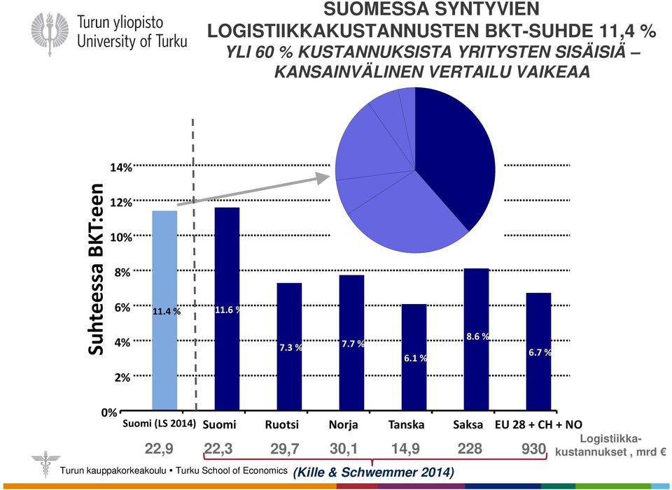 6 % 7.3 % 7.7 % 6.1 % 8.6 % 6.