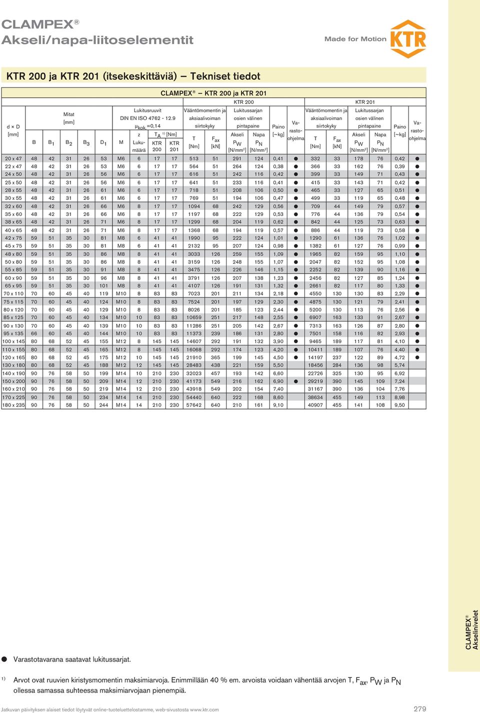 Vääntömomentin ja Lukitussarjan Mitat DIN EN ISO 4762-12.9 aksiaaivoiman osien väinen aksiaaivoiman osien väinen Va- Va- µ kok.