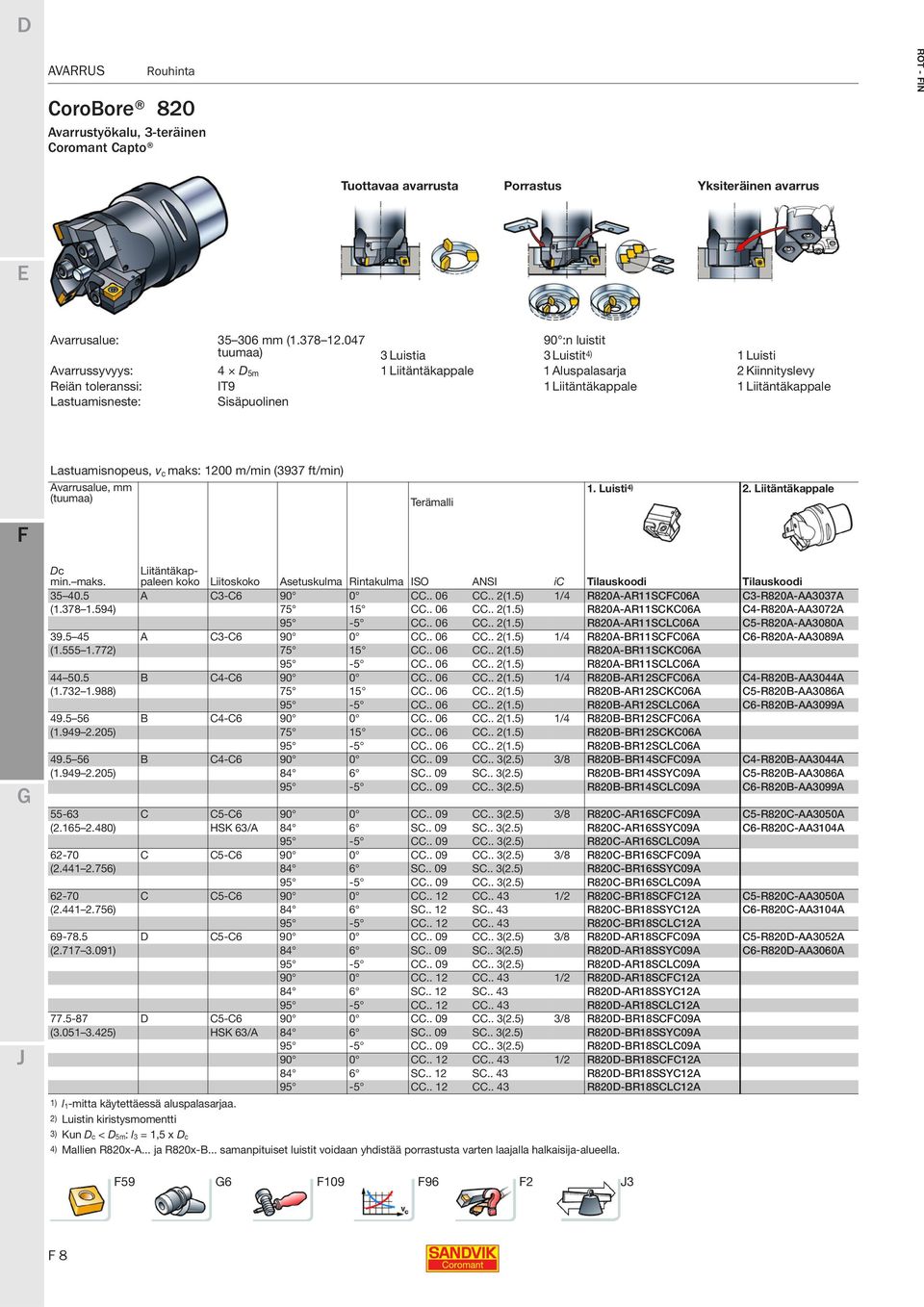 Lastuamisneste: Sisäpuolinen Lastuamisnopeus, v c maks: 1200 m/min (3937 ft/min) Avarrusalue, mm (tuumaa) Terämalli 1. Luisti 4) 2. Liitäntäkappale Dc min. maks. Liitäntäkappaleen koko Liitoskoko Asetuskulma Rintakulma ISO ANSI ic Tilauskoodi Tilauskoodi 35 40.