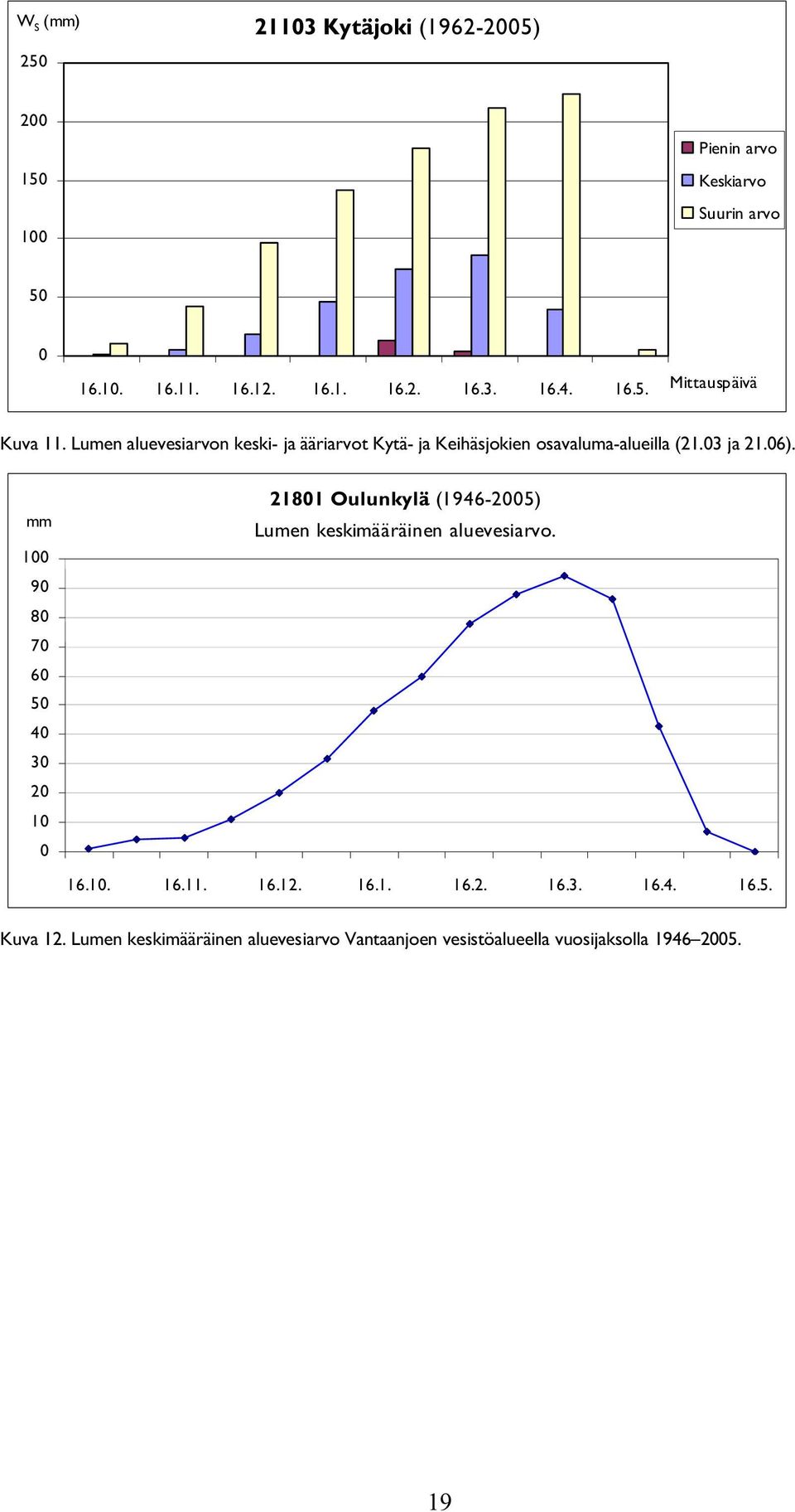 mm 100 90 80 70 60 50 40 30 20 10 0 21801 Oulunkylä (1946-2005) Lumen keskimääräinen aluevesiarvo. 16.10. 16.11. 16.12. 16.1. 16.2. 16.3. 16.4. 16.5. Kuva 12.