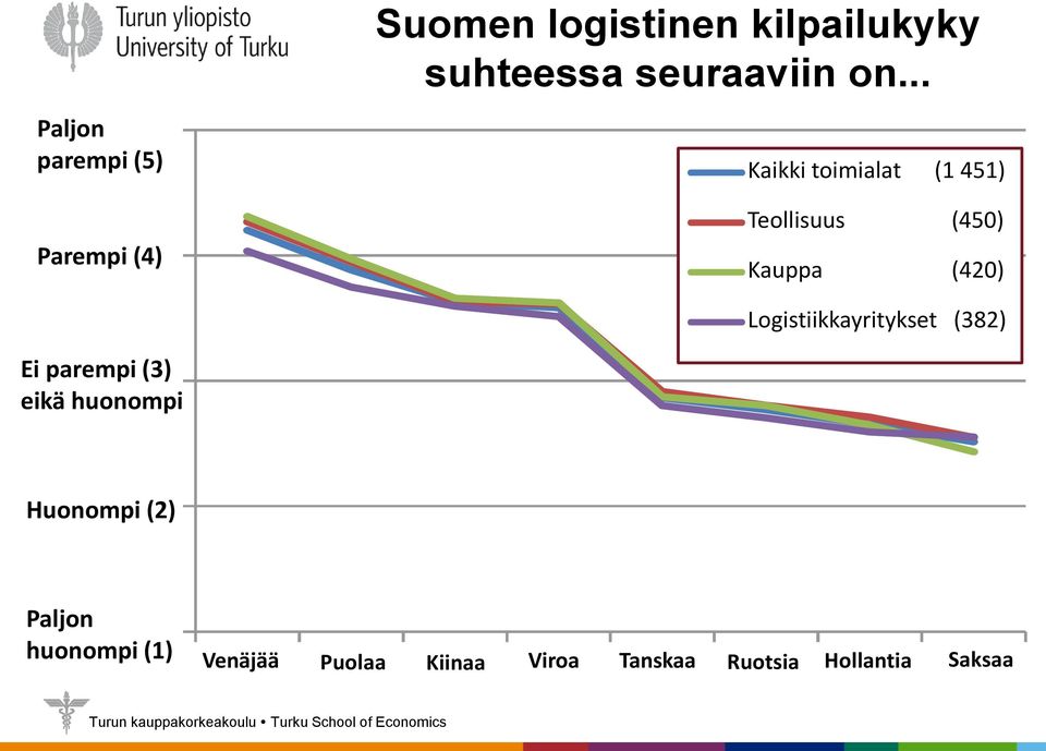 (450) Kauppa (420) Logistiikkayritykset (382) Ei parempi (3) eikä