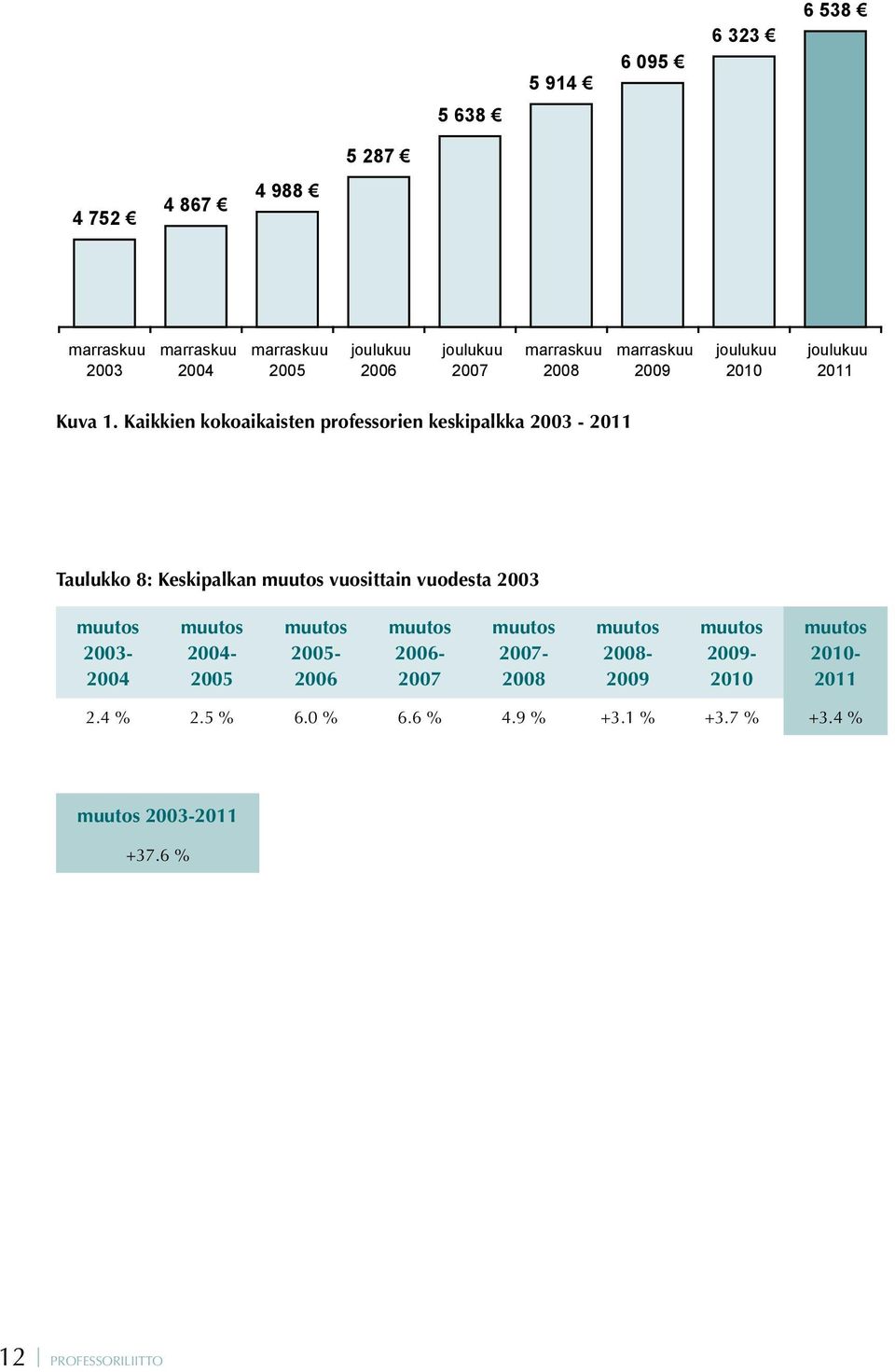 Kaikkien kokoaikaisten professorien keskipalkka 2003-2011 Taulukko 8: Keskipalkan muutos vuosittain vuodesta 2003 muutos 2003-2004