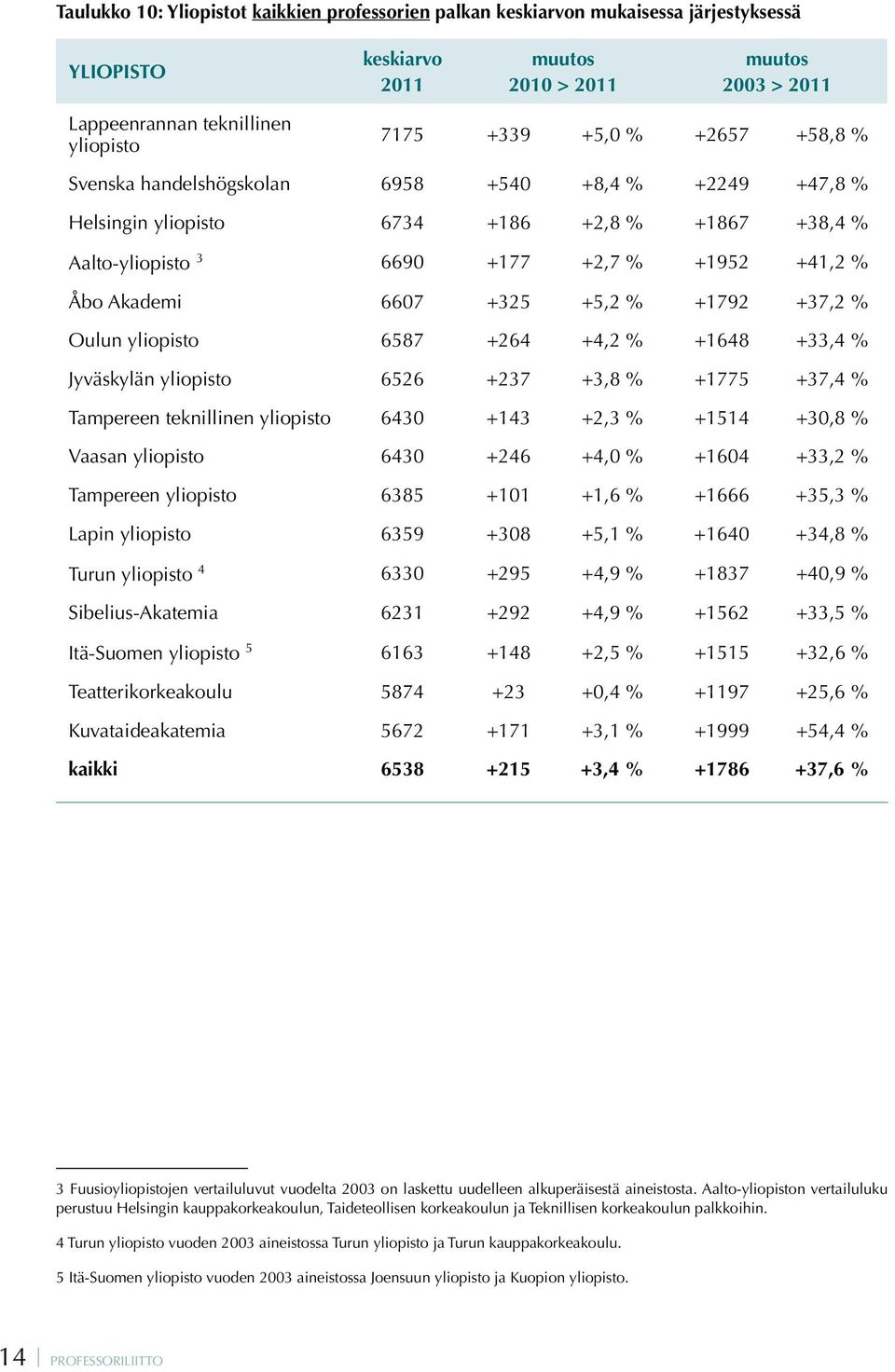 +5,2 % +1792 +37,2 % Oulun yliopisto 6587 +264 +4,2 % +1648 +33,4 % Jyväskylän yliopisto 6526 +237 +3,8 % +1775 +37,4 % Tampereen teknillinen yliopisto 6430 +143 +2,3 % +1514 +30,8 % Vaasan yliopisto