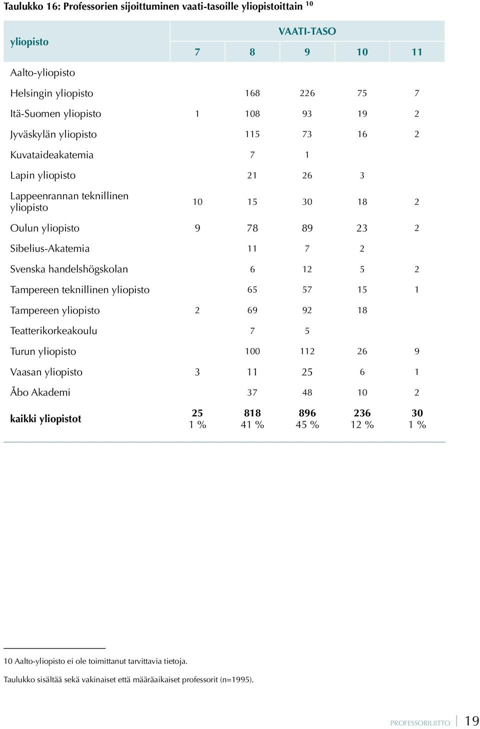 handelshögskolan 6 12 5 2 Tampereen teknillinen yliopisto 65 57 15 1 Tampereen yliopisto 2 69 92 18 Teatterikorkeakoulu 7 5 Turun yliopisto 100 112 26 9 Vaasan yliopisto 3 11 25 6 1 Åbo Akademi 37 48