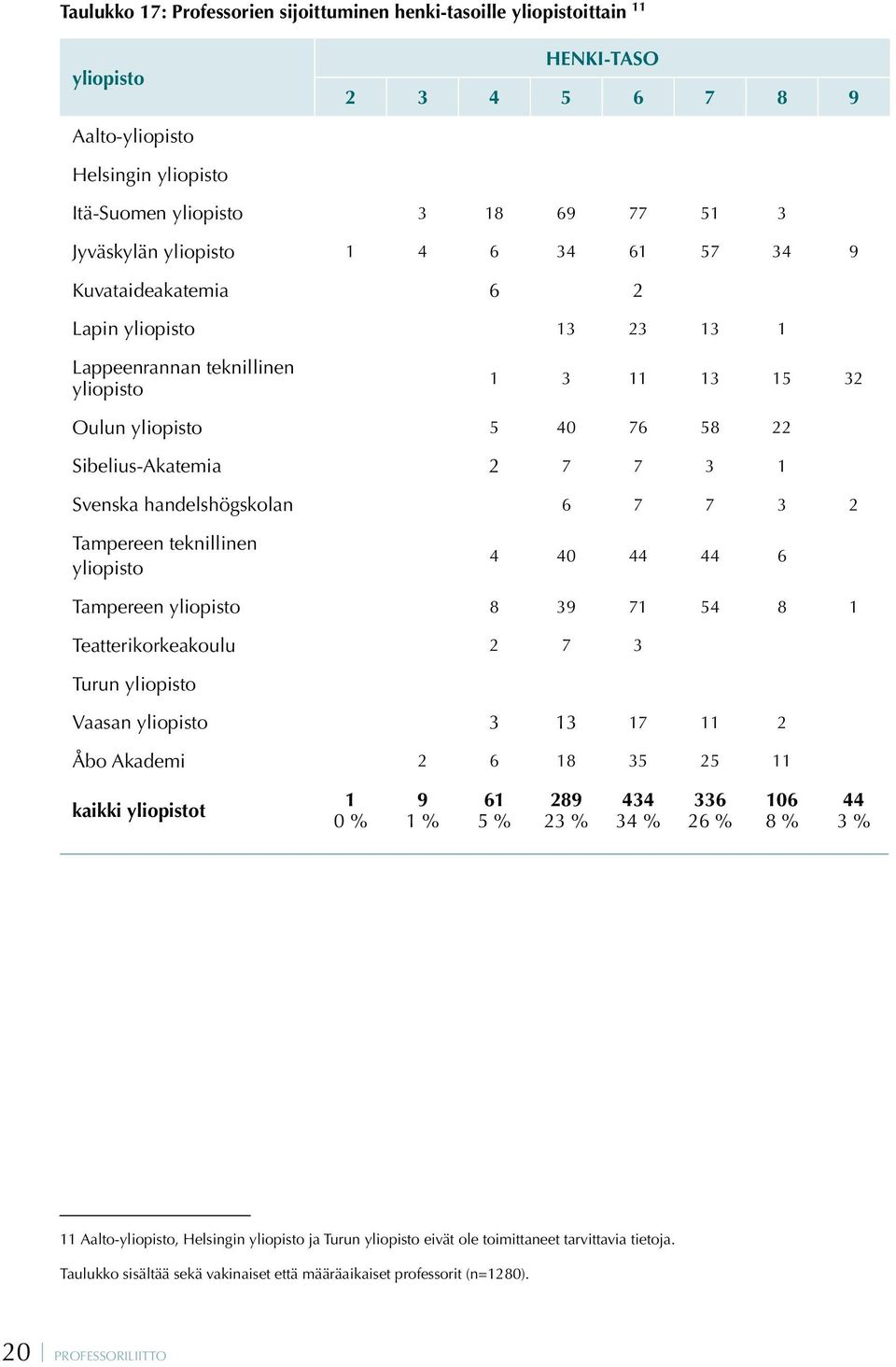 handelshögskolan 6 7 7 3 2 Tampereen teknillinen yliopisto 4 40 44 44 6 Tampereen yliopisto 8 39 71 54 8 1 Teatterikorkeakoulu 2 7 3 Turun yliopisto Vaasan yliopisto 3 13 17 11 2 Åbo Akademi 2 6 18