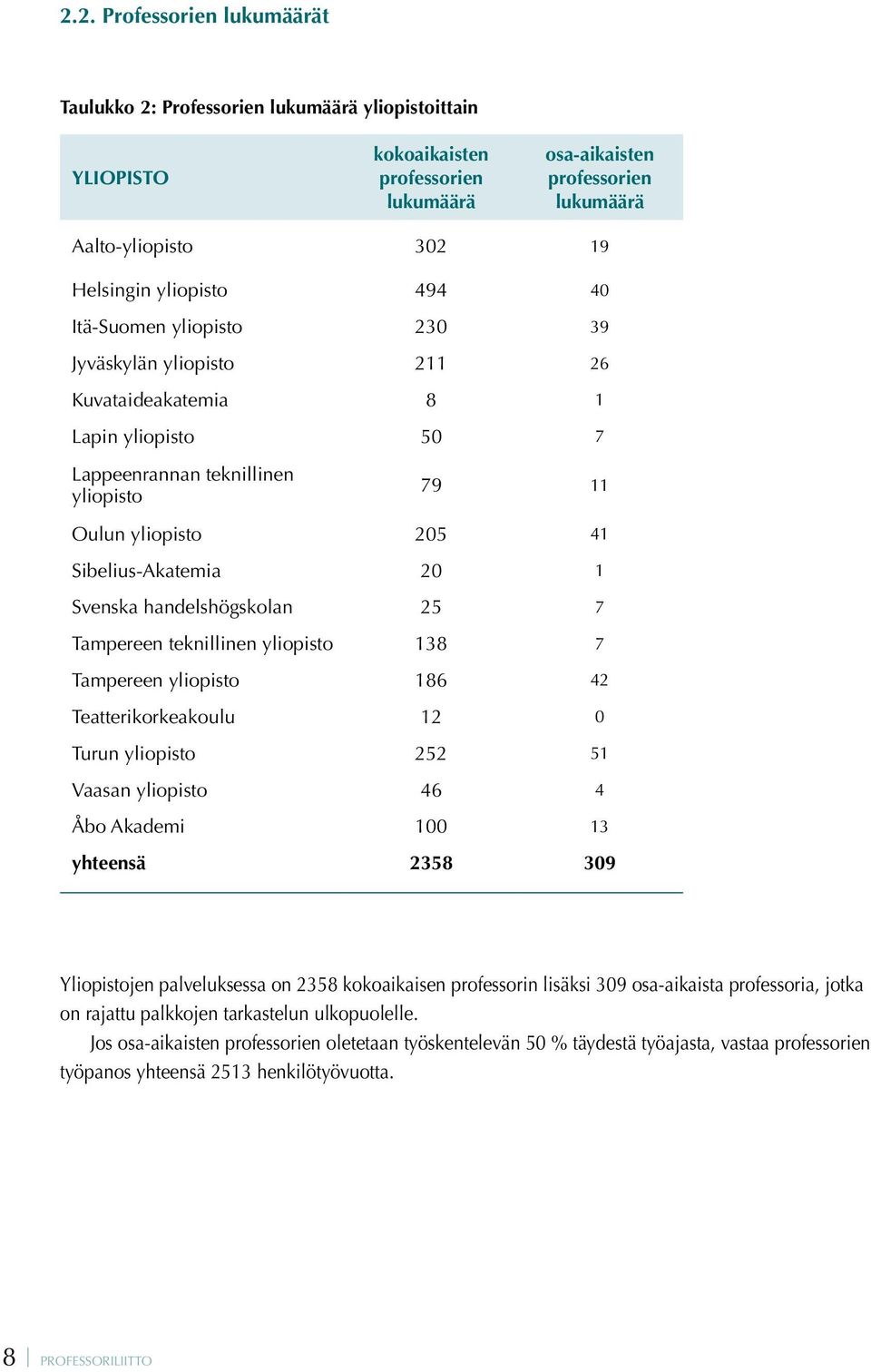 20 1 Svenska handelshögskolan 25 7 Tampereen teknillinen yliopisto 138 7 Tampereen yliopisto 186 42 Teatterikorkeakoulu 12 0 Turun yliopisto 252 51 Vaasan yliopisto 46 4 Åbo Akademi 100 13 yhteensä