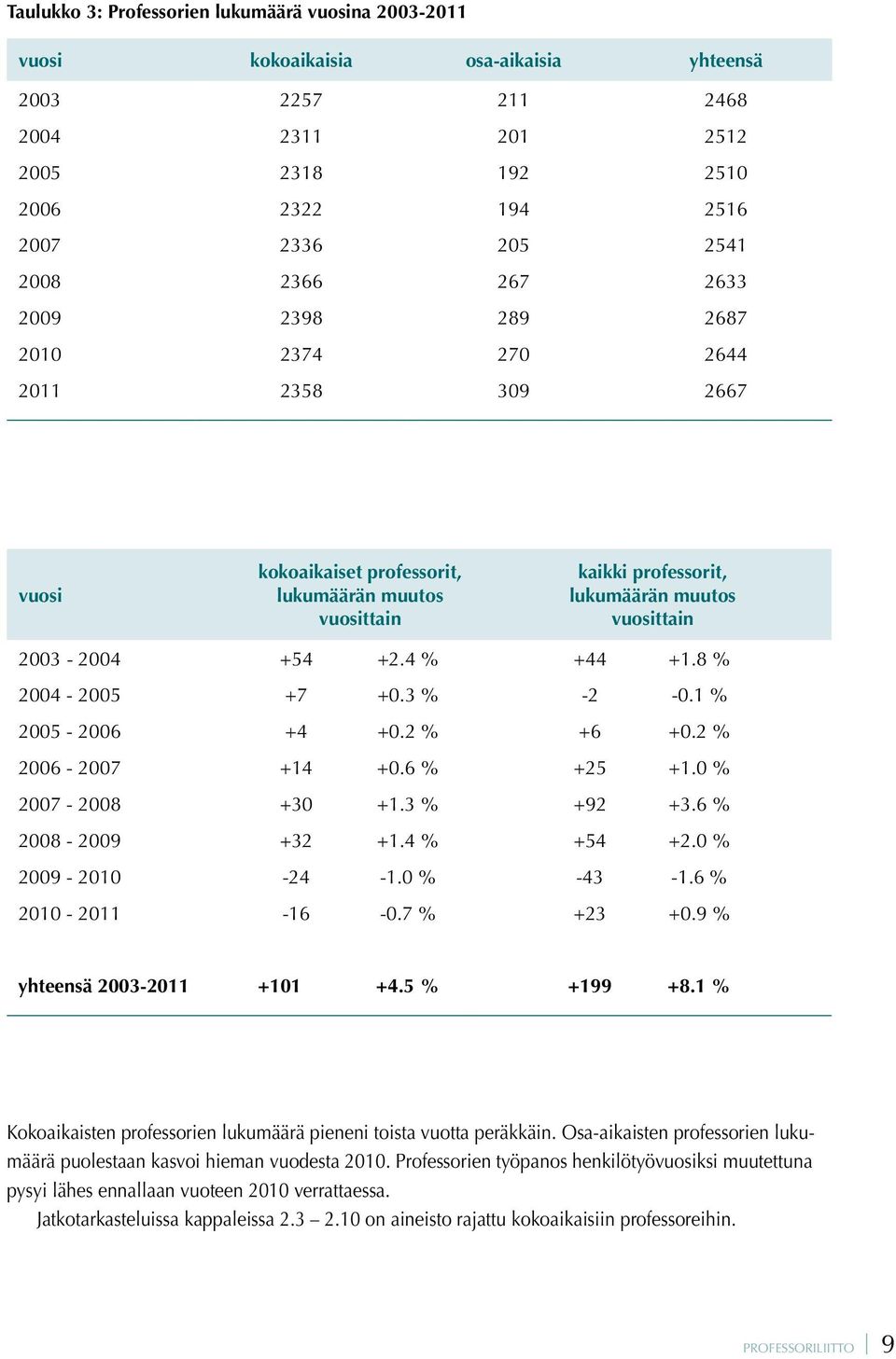 4 % +44 +1.8 % 2004-2005 +7 +0.3 % -2-0.1 % 2005-2006 +4 +0.2 % +6 +0.2 % 2006-2007 +14 +0.6 % +25 +1.0 % 2007-2008 +30 +1.3 % +92 +3.6 % 2008-2009 +32 +1.4 % +54 +2.0 % 2009-2010 -24-1.0 % -43-1.