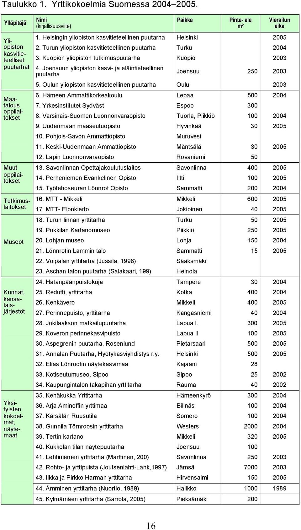 Joensuun yliopiston kasvi- ja eläintieteellinen puutarha Joensuu 250 2003 5. Oulun yliopiston kasvitieteellinen puutarha Oulu 2003 6. Hämeen Ammattikorkeakoulu Lepaa 500 2004 7.