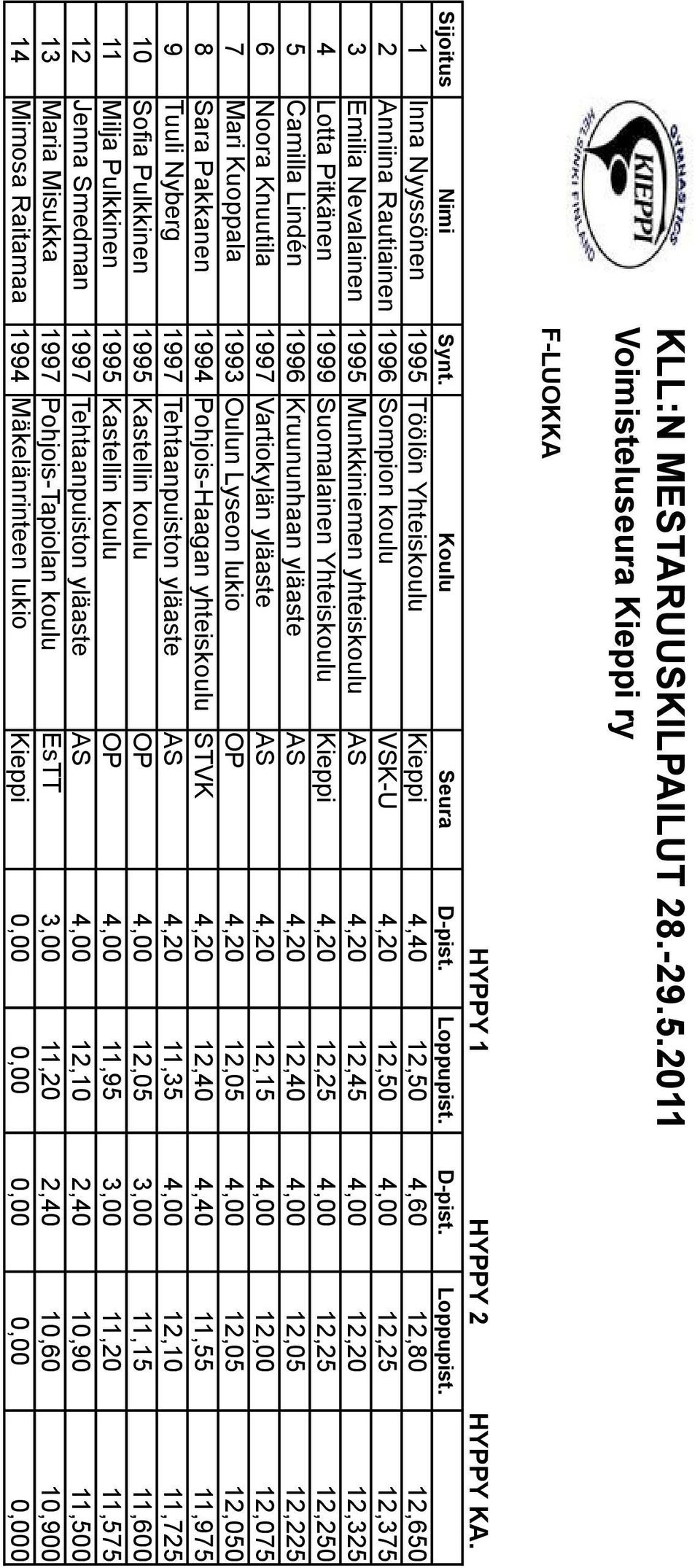 1 Inna Nyyssönen 1995 Töölön Yhteiskoulu Kieppi 4,40 12,50 4,60 12,80 12,650 2 Anniina Rautiainen 1996 Sompion koulu VSK-U 4,20 12,50 4,00 12,25 12,375 3 Emilia Nevalainen 1995 Munkkiniemen