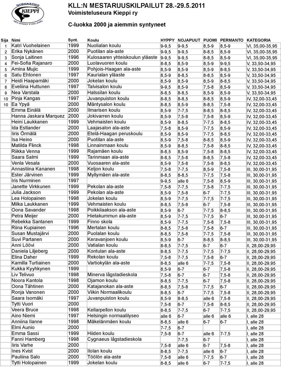 35,00-35,95 3 Sonja Laitinen 1996 Kulosaaren yhteiskoulun yläaste 9-9,5 9-9,5 8-8,5 8,5-9 VI, 35,00-35,95 4 Fei-Sofia Rajanaro 2000 Luolavuoren koulu 8-8,5 8,5-9 8,5-9 9-9,5 V, 33,50-34,95 5 Amina