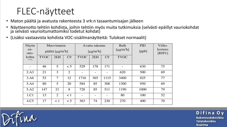 päältä [mg/m 2 h] Avattu rakenne [mg/m 2 h] Bulk [mg/m 3 h] TVOC 2EH C9 TVOC 2EH C9 TVOC PID [ppb] Viiltokosteus [RH%] - 46 5 < 5 529 178 171-630 75 2.