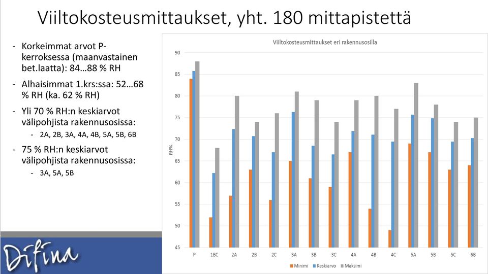 laatta): 84 88 % RH - Alhaisimmat 1.krs:ssa: 52 68 % RH (ka.