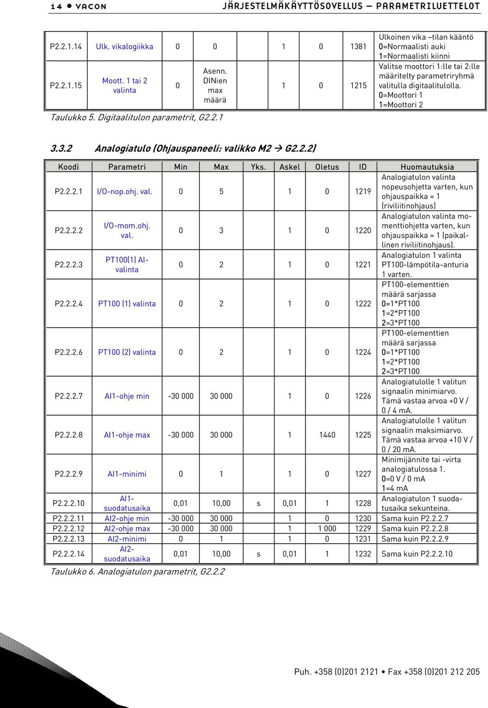 0=Moottori 1 1=Moottori 2 3.3.2 Analogiatulo (Ohjauspaneeli: valikko M2 G2.2.2) Koodi Parametri Min Max Yks. Askel Oletus ID Huomautuksia Analogiatulon valinta nopeusohjetta varten, kun P2.2.2.1 I/O-nop.