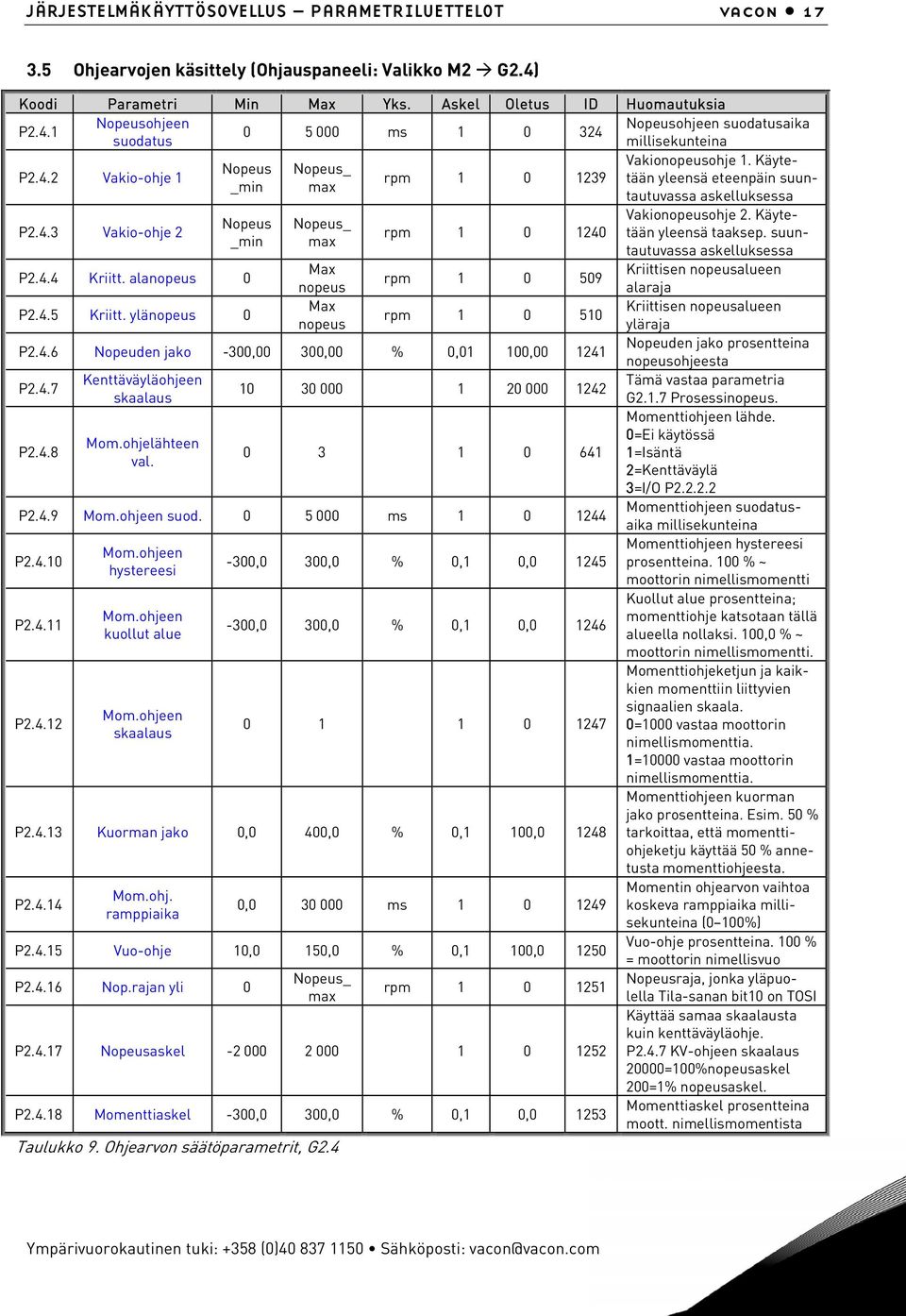 4.3 Vakio-ohje 2 Nopeus _min P2.4.4 Kriitt. alanopeus 0 P2.4.5 Kriitt. ylänopeus 0 Nopeus_ max Max nopeus Max nopeus rpm 1 0 1240 rpm 1 0 509 rpm 1 0 510 P2.4.6 Nopeuden jako -300,00 300,00 % 0,01 100,00 1241 P2.