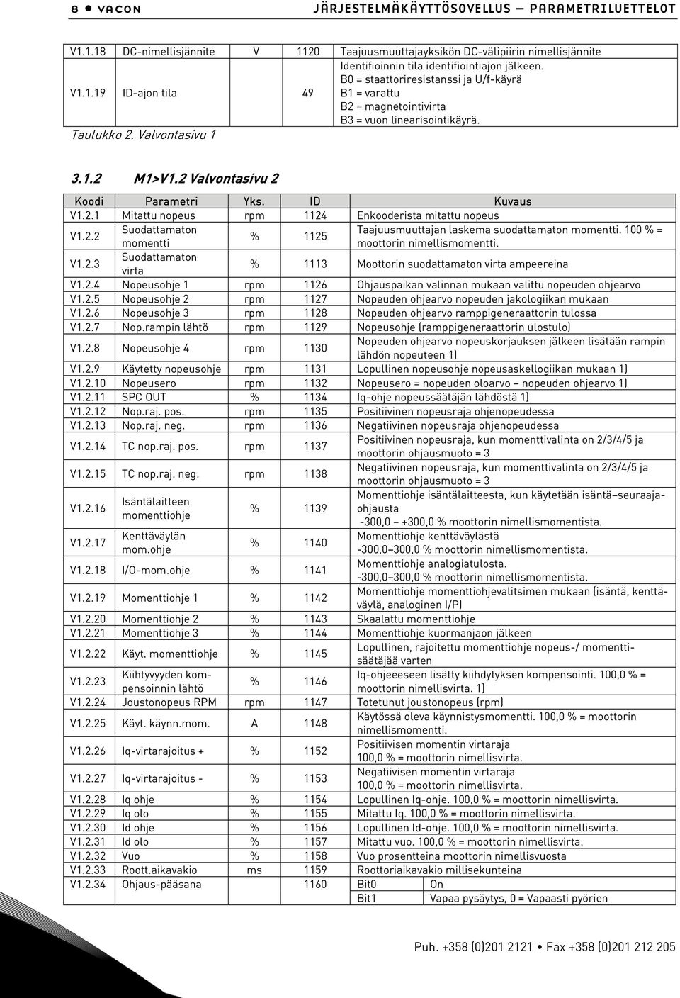 100 % = V1.2.2 % 1125 momentti moottorin nimellismomentti. Suodattamaton V1.2.3 virta % 1113 Moottorin suodattamaton virta ampeereina V1.2.4 Nopeusohje 1 rpm 1126 Ohjauspaikan valinnan mukaan valittu nopeuden ohjearvo V1.
