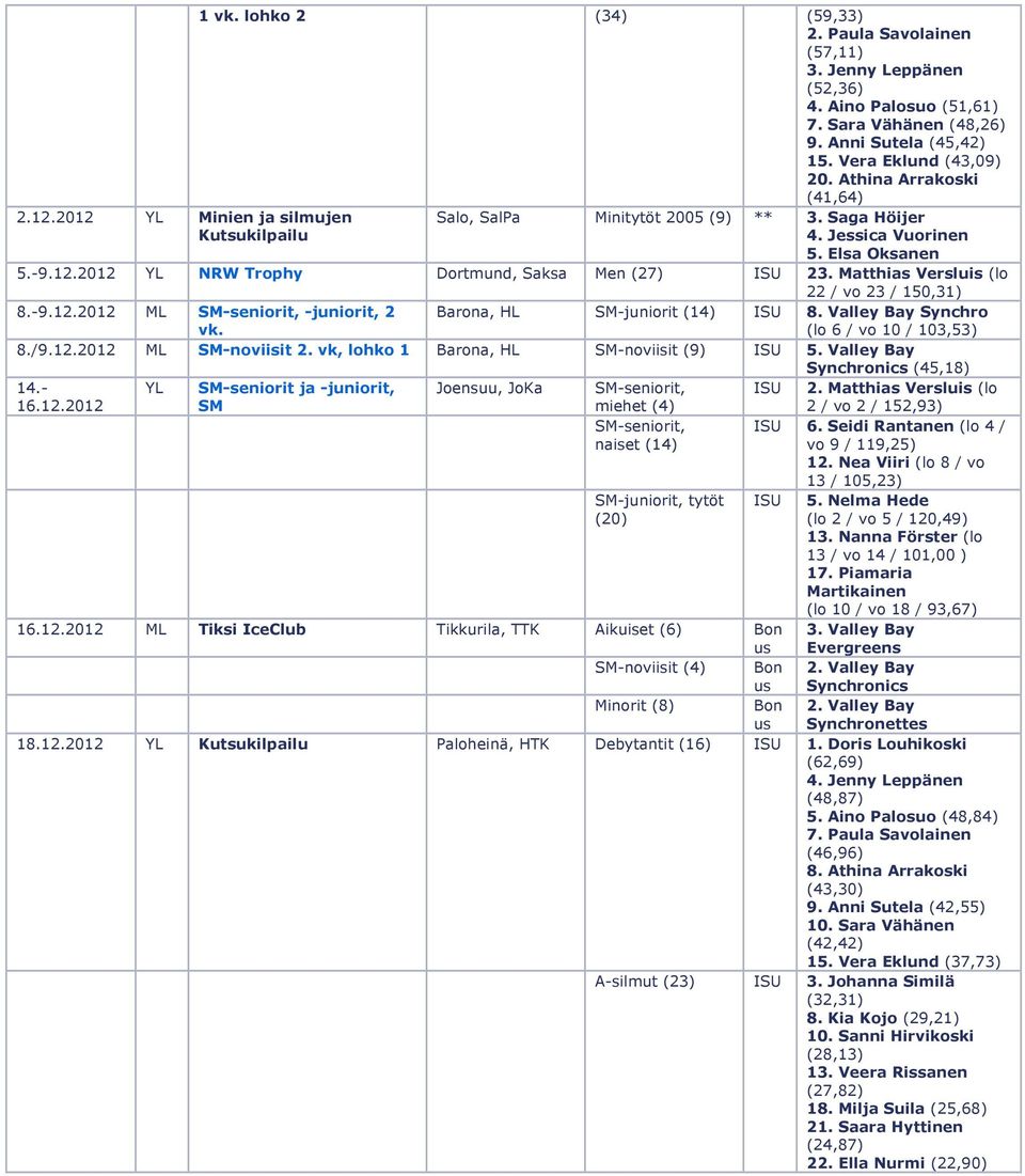 Matthias Versluis (lo 22 / vo 23 / 150,31) 8.-9.12.2012 ML SM-seniorit, -juniorit, 2 vk. Barona, HL SM-juniorit (14) ISU 8. Valley Bay Synchro (lo 6 / vo 10 / 103,53) 8./9.12.2012 ML SM-noviisit 2.