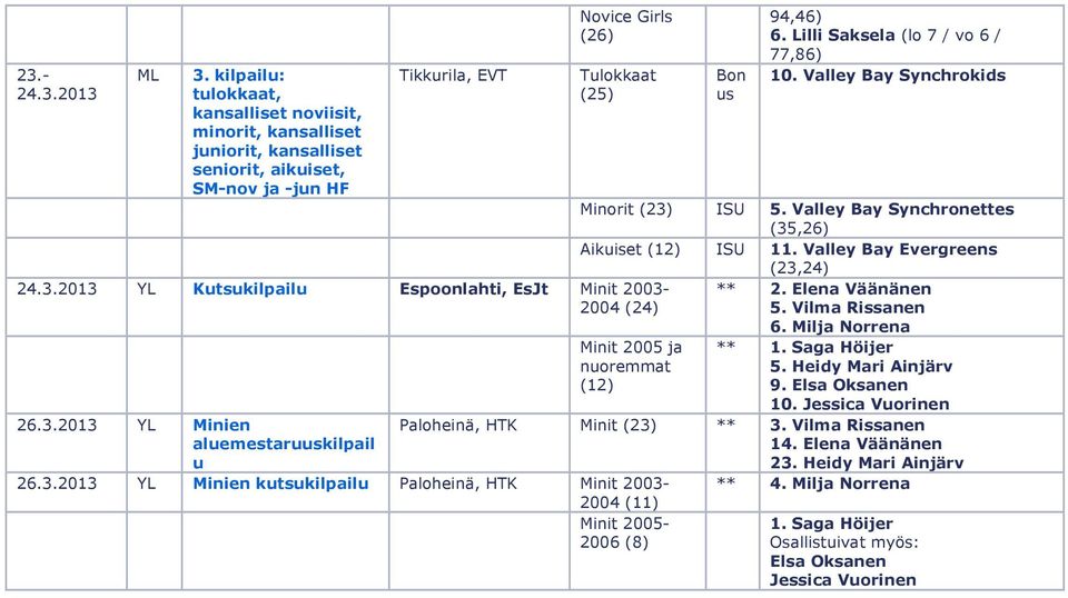 Valley Bay Evergreens (23,24) Minit 2005 ja nuoremmat (12) 26.3.2013 YL Minien kutsukilpailu Paloheinä, HTK Minit 2003- ** 2. Elena Väänänen 5. Vilma Rissanen 6. Milja Norrena ** 1. Saga Höijer 5.