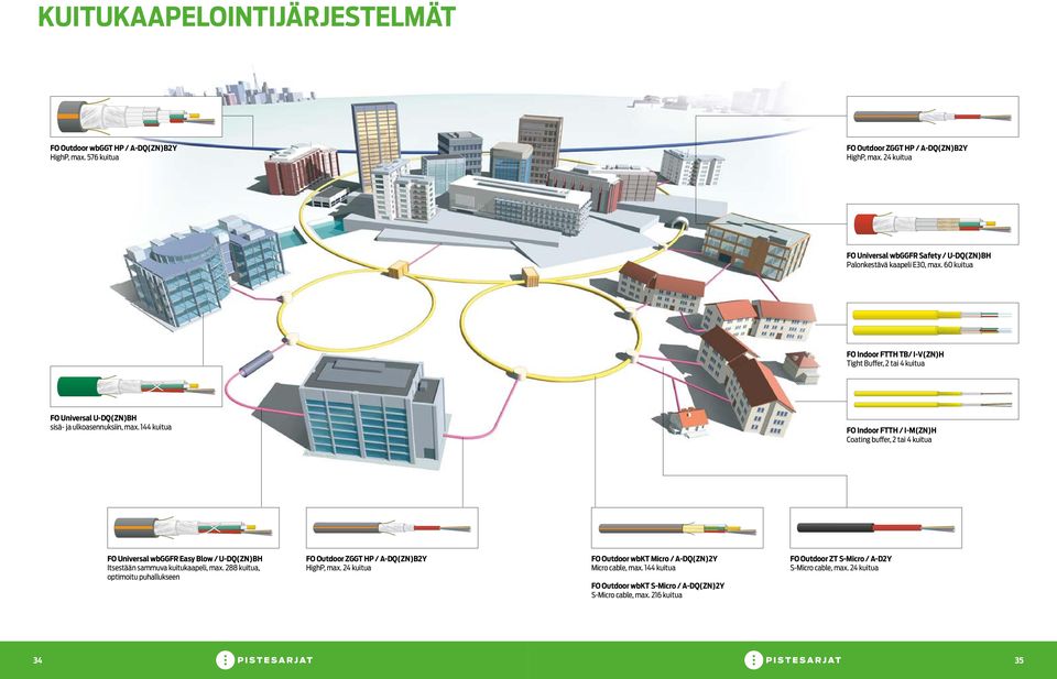 60 kuitua FO Indoor FTTH TB/ I-V(ZN)H Tight Buffer, 2 tai 4 kuitua FO Universal U-DQ(ZN)BH sisä- ja ulkoasennuksiin, max.