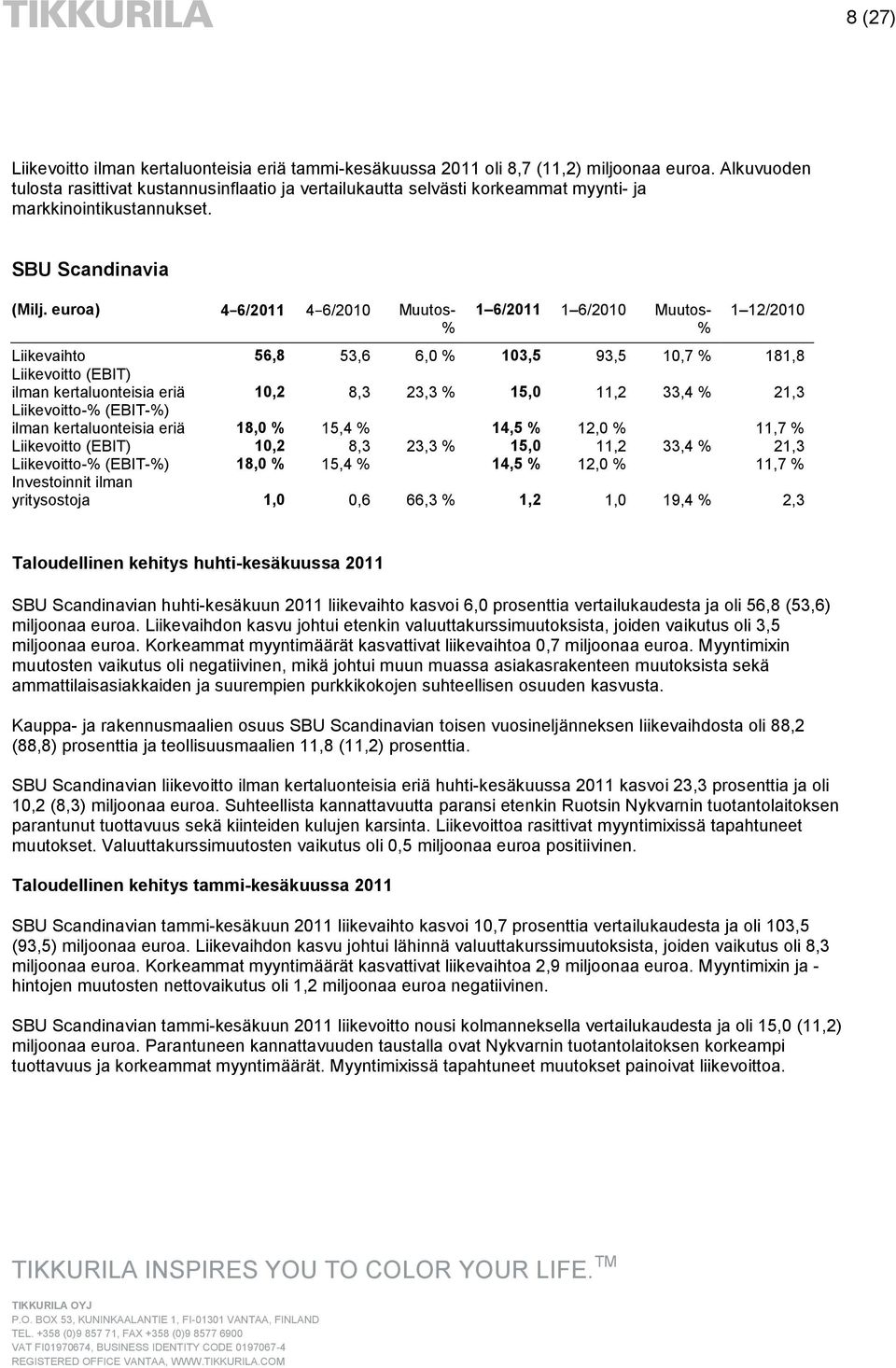 euroa) 4 6/2011 4 6/2010 Muutos- % 1 6/2011 1 6/2010 Muutos- % 1 12/2010 Liikevaihto 56,8 53,6 6,0 % 103,5 93,5 10,7 % 181,8 Liikevoitto (EBIT) ilman kertaluonteisia eriä 10,2 8,3 23,3 % 15,0 11,2