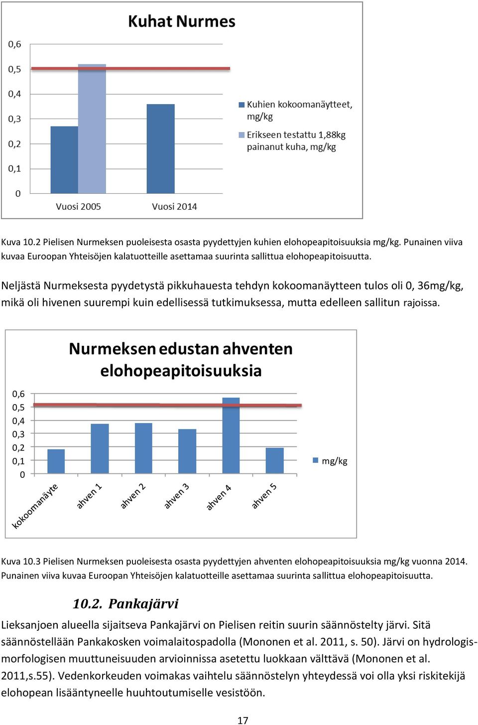 0,6 0,5 0,4 0,3 0,2 0,1 0 Nurmeksen edustan ahventen elohopeapitoisuuksia mg/kg Kuva 10.3 Pielisen Nurmeksen puoleisesta osasta pyydettyjen ahventen elohopeapitoisuuksia mg/kg vuonna 2014.